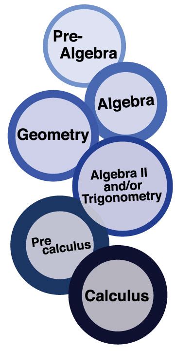 Which Math Classes Should My High Schooler Take? - Student-Tutor Blog