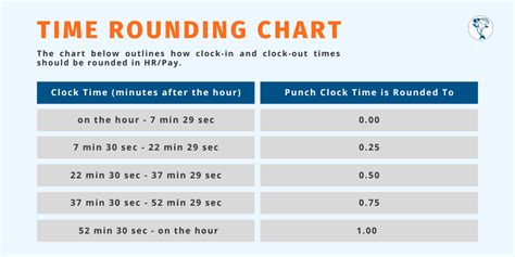 Payroll Rounding Chart