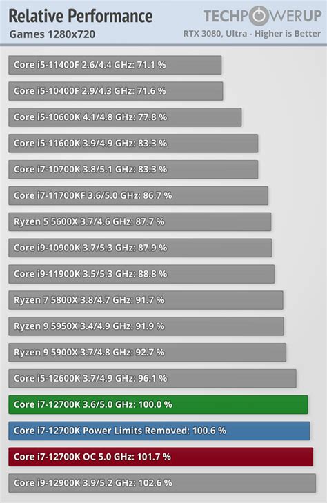 Intel Core i7-12700K Review - Almost as Fast as the i9-12900K - Game Tests 720p / RTX 3080 ...