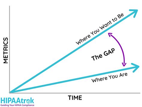 Gap Analysis: A Tool to Audit HIPAA Compliance | HIPAAtrek