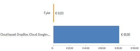 Fylet blog: HOW TO AVOID HIGH DATA ROAMING CHARGES