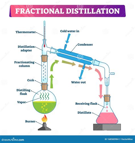 Fractional Distillation Of Crude Oil Diagram Vector Illustration | CartoonDealer.com #103306690