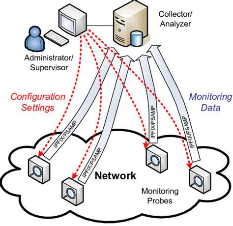 Network Monitoring and Analysis | Download Scientific Diagram