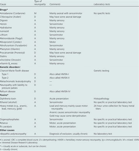 Causes of Peripheral Neuropathy (continued) | Download Table