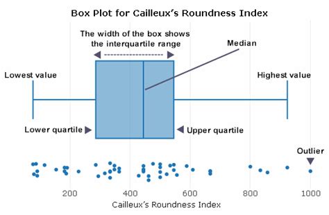 Cailleux Roundness Index Calculator with Box Plot Analysis