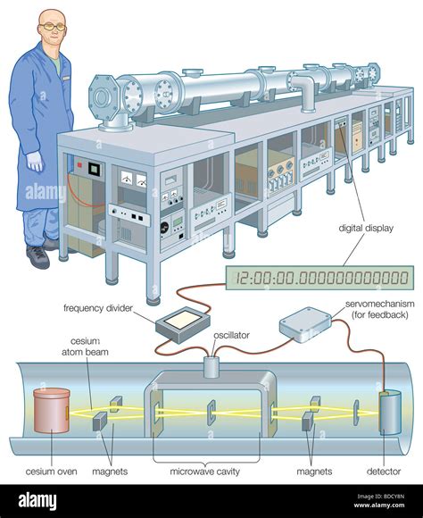 Cesium Atomic Clock Diagram