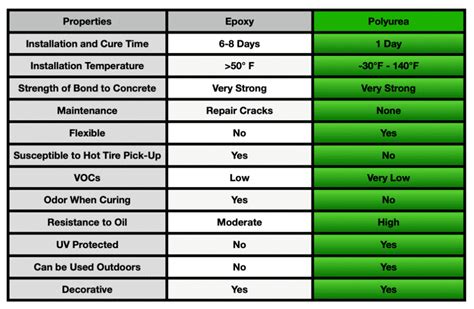 Polyurea Floor Coating Vs Epoxy – Flooring Ideas