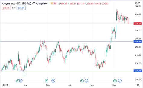 Amgen Stock Edges Lower on the $26 Billion Horizon Acquisition