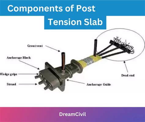 Post Tension Slab: Working, Components, Construction & Advantages Of ...