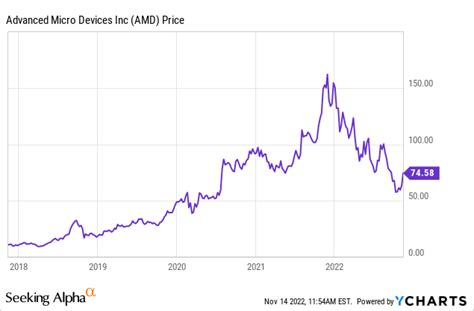 Where Will AMD Stock Be In 5 Years? The Path To 130% Upside | Seeking Alpha