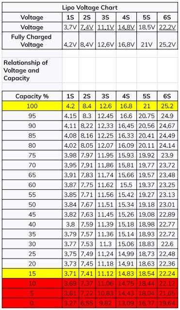 LiPo Voltage Quick Chart | IntoFPV Forum