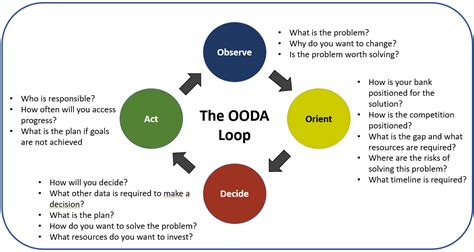 Using The OODA Loop For Faster Bank Decision Making | SouthState Correspondent Division