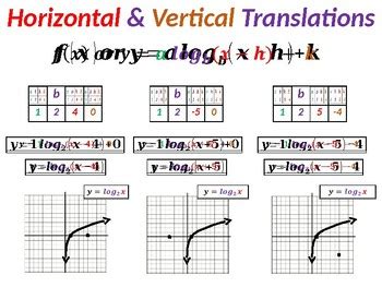 Logarithmic Function Transformations by Priceless Math | TpT