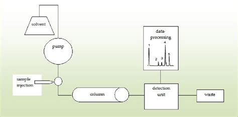 Schematic reversed-phase HPLC method principle | Download Scientific ...