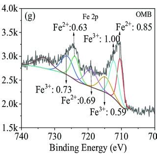 XPS spectra ((a,b): survey spectra, (c,d): C 1s spectra, (e,f): O 1s... | Download Scientific ...