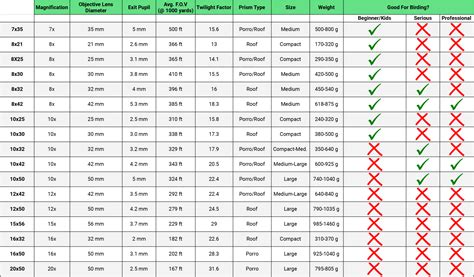 binoculars comparison chart Bird watching binoculars