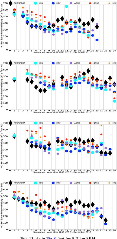 Figure 1 from A Review of Planetary Boundary Layer Parameterization Schemes and Their ...