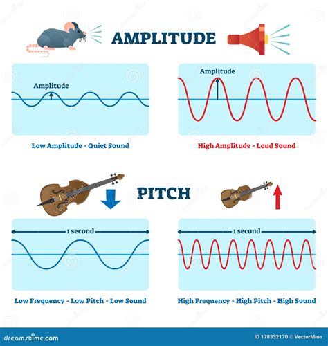 Amplitude and Pitch Vector Illustration. Labeled Educational Sound Scheme. Stock Vector ...