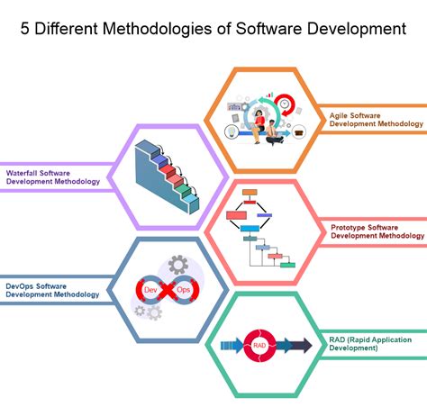 5 Different Methodologies of Software Development