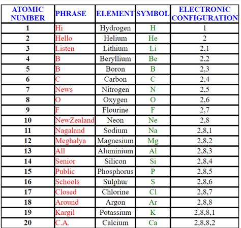 Trick to Learn Atomic Numbers in Periodic Table