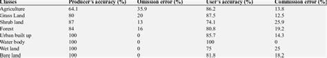 Accuracy assessment maps produced from remotely sensed images. | Download Scientific Diagram