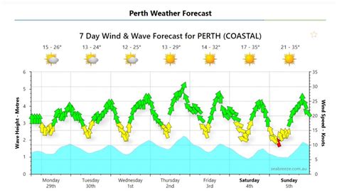 Perth’s Kitesurfing Traveller's Guide - KiteBud Kitesurfing Perth