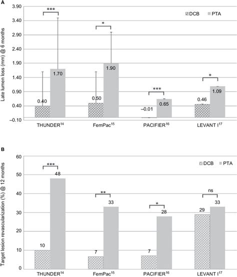 Early clinical trials of DCB vs PTA in femoropoliteal lesions. Notes ...