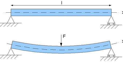 Simply Supported Beam | Mechanical Engineering