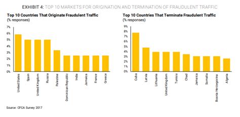 Fraud Statistics - Kolmisoft Blog