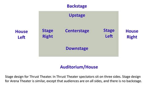 Upstage Downstage Diagram