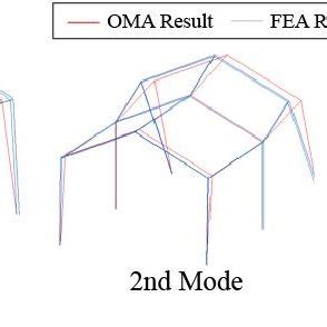 First three mode shapes of steel frame structure determined by OMA and FEA | Download Scientific ...