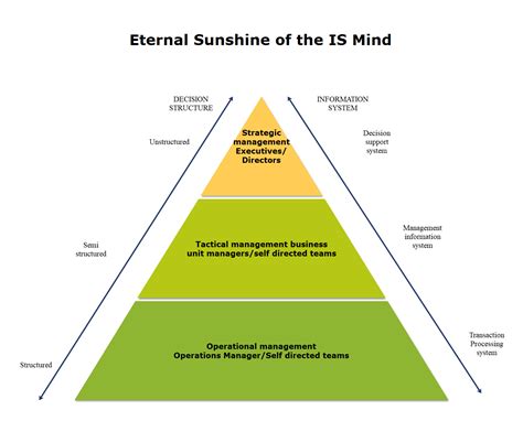 Pyramid Chart Examples Free Pyramid Diagram Examples Images