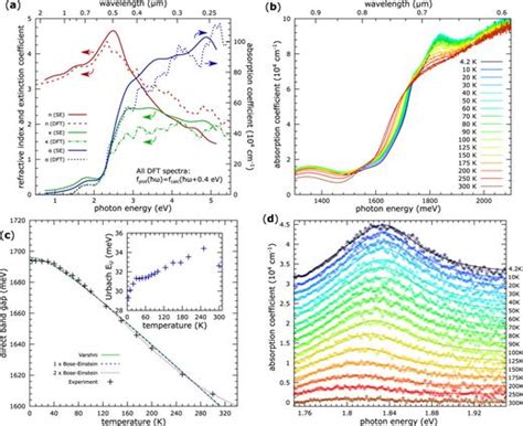 Band gap temperature-dependence and exciton-like state in copper ...