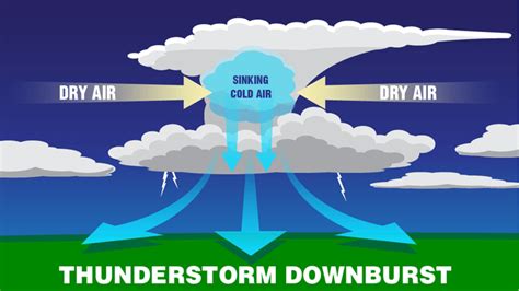 What is a downburst? | Fox Weather