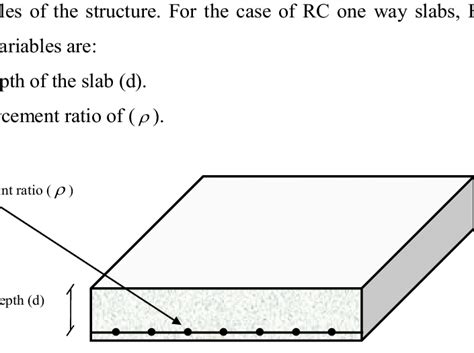 6) One way slab design variables | Download Scientific Diagram