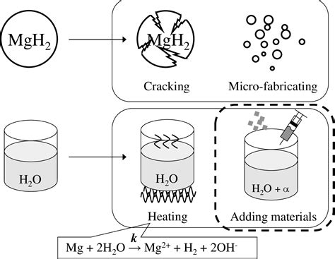 Figure 2 from Chemical equilibrium analysis for hydrolysis of magnesium hydride to generate ...