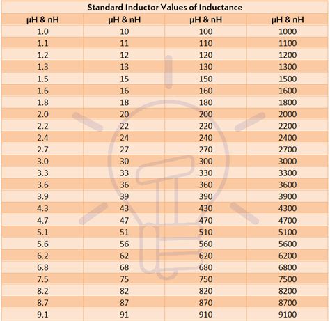 Inductor Values Chart