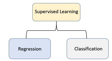 Top 9 Essential Concept Of Supervised Learning That Will Surely Make You An Expert Instantly ...