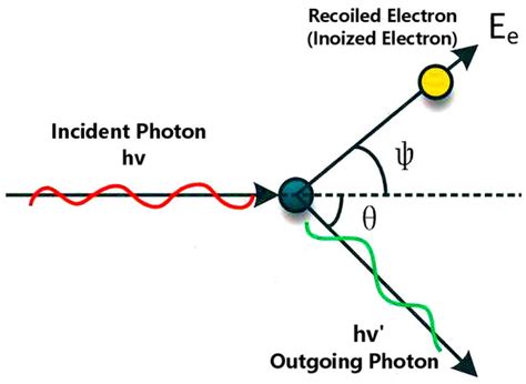 Crystals | Free Full-Text | An Overview of the Compton Scattering Calculation