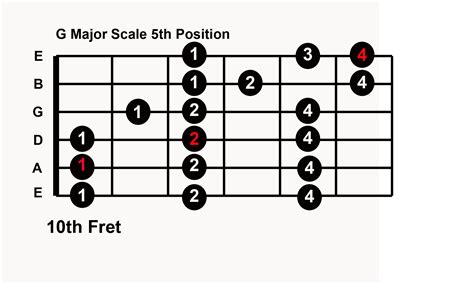 Key Of A Major Scale Guitar