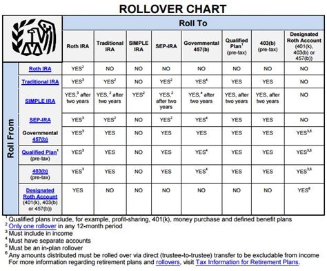 IRS Rollover Chart | Personal finance blogs, Personal finance, Finance