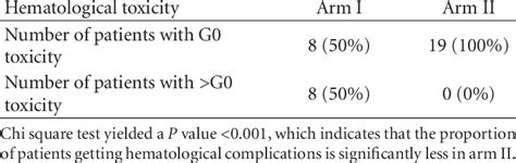 Hematological complications. | Download Table