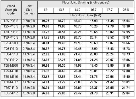 I Beam Floor Joist Span Chart. Feels free to follow us! in 2020 | Roof ...