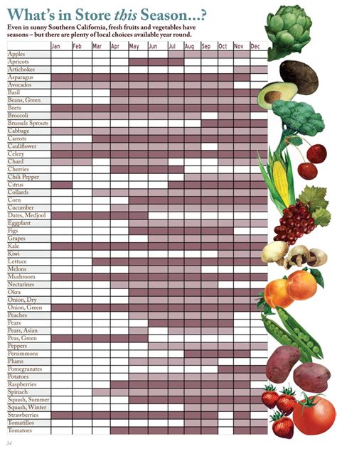 California Produce Season Chart