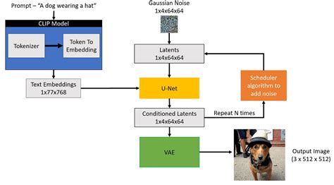 Stable diffusion using Hugging Face | by Aayush Agrawal | Towards Data Science