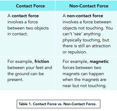 ᐉ Contact & Non Contact Forces: Differences, Examples and more!