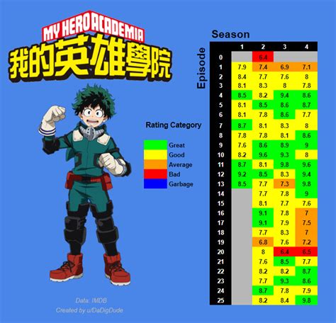 MHA (Anime) IMDb Rating Comparison : r/BokuNoHeroAcademia