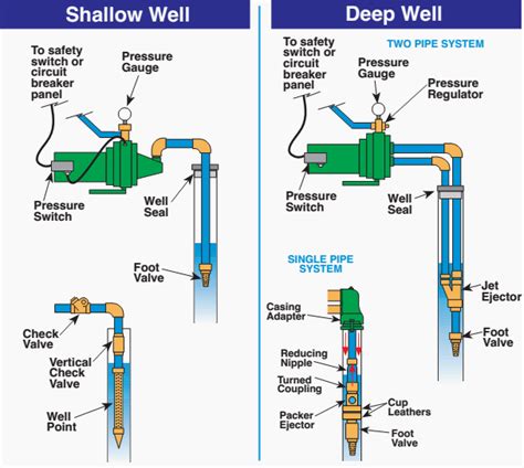 Need to find whether we have a shallow well or deep well. | Homestead/Survival The Future in ...