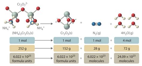 How to write balanced full chemical equations - webcsulb.web.fc2.com