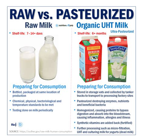 Raw vs. Pasteurized Milk - Nutrition with Judy